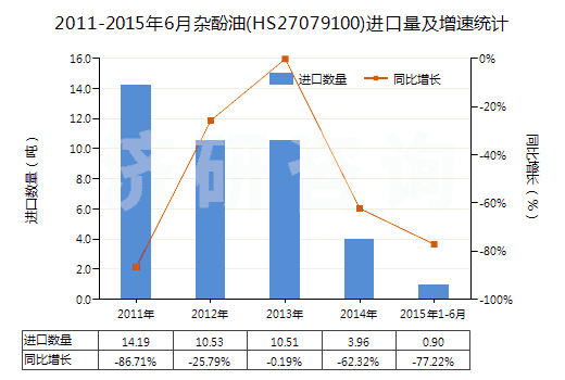 2011-2015年6月雜酚油(HS27079100)進口量及增速統(tǒng)計 2011-2015年6月雜酚油(HS27079100)進口量及增速統(tǒng)計